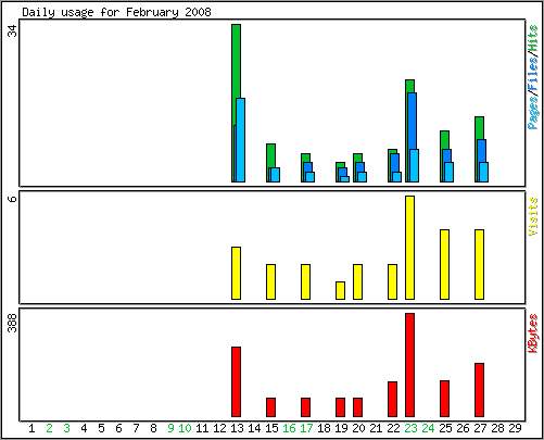 Daily usage