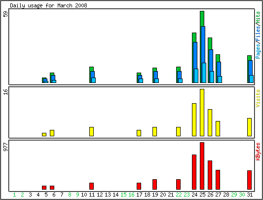 Daily usage