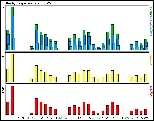 Daily usage