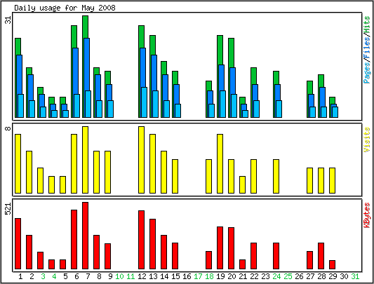 Daily usage