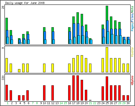 Daily usage