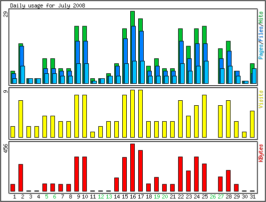 Daily usage