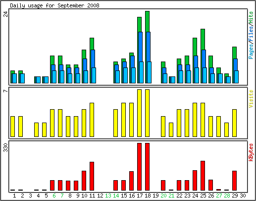 Daily usage