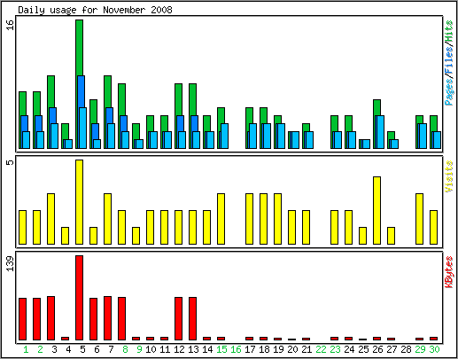 Daily usage