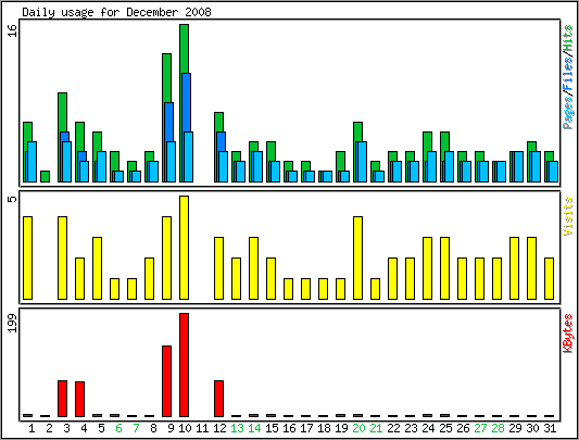 Daily usage