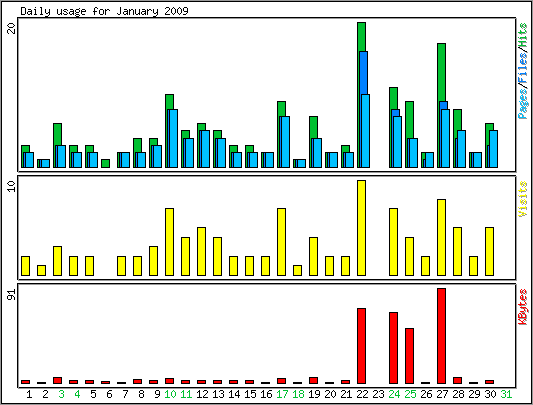 Daily usage