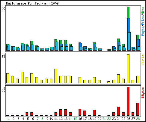 Daily usage