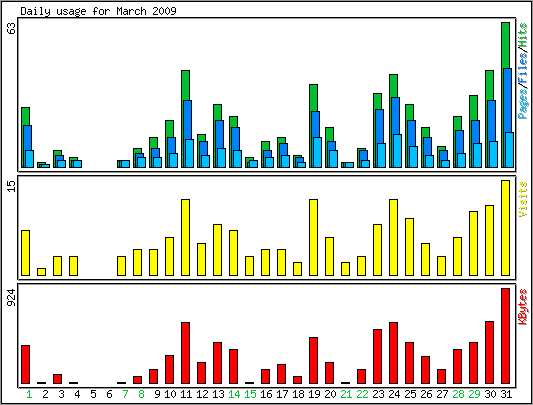 Daily usage