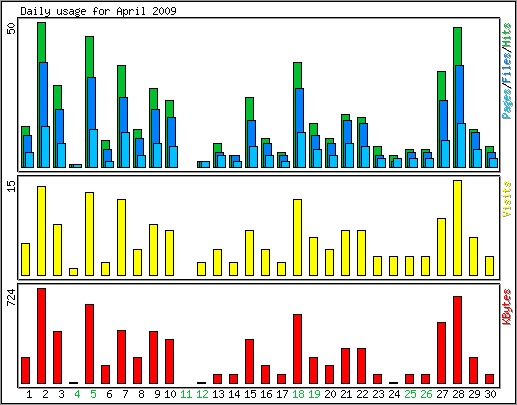 Daily usage