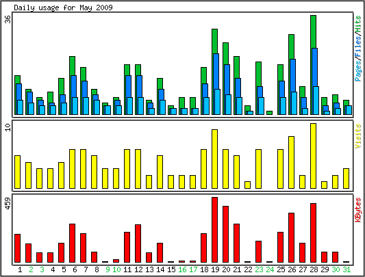 Daily usage