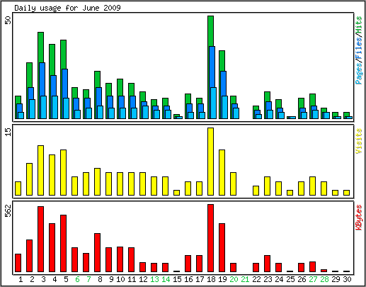 Daily usage