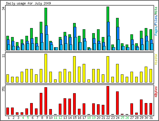 Daily usage