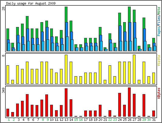 Daily usage