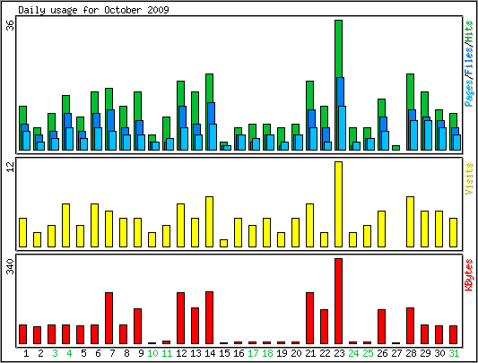 Daily usage