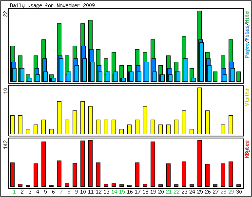 Daily usage