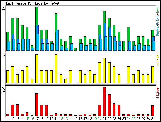 Daily usage