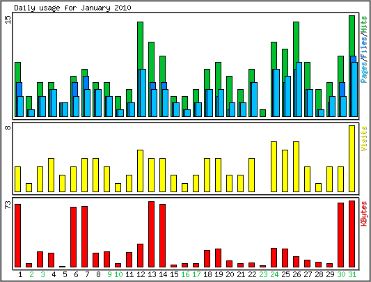 Daily usage