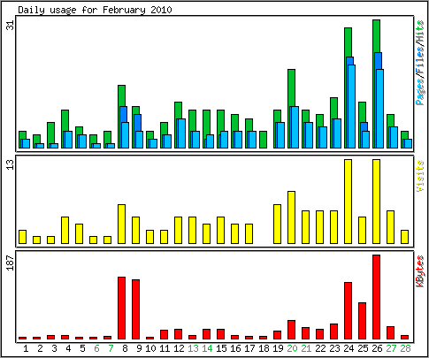 Daily usage