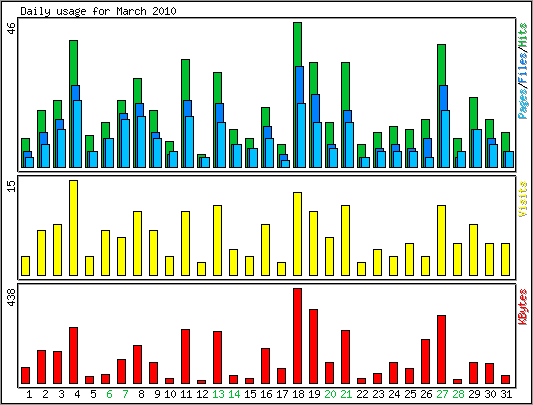 Daily usage