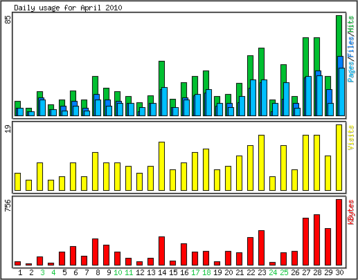 Daily usage