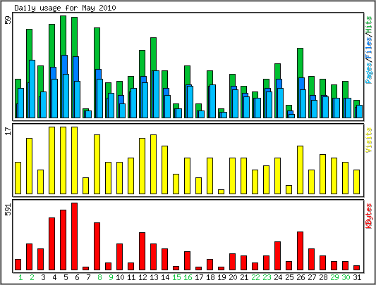 Daily usage