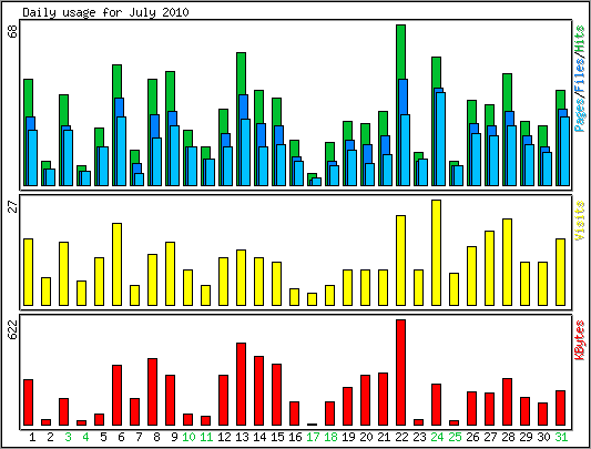 Daily usage