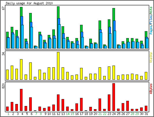 Daily usage