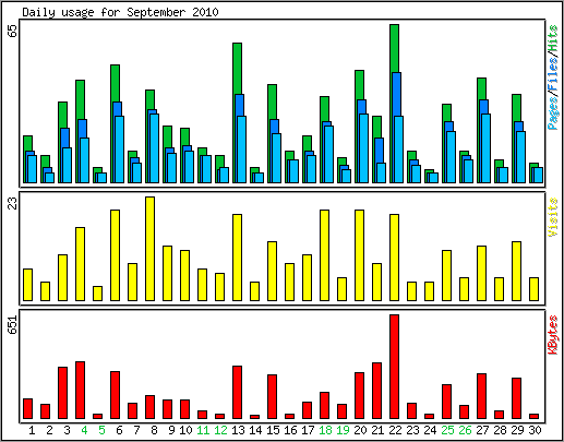 Daily usage