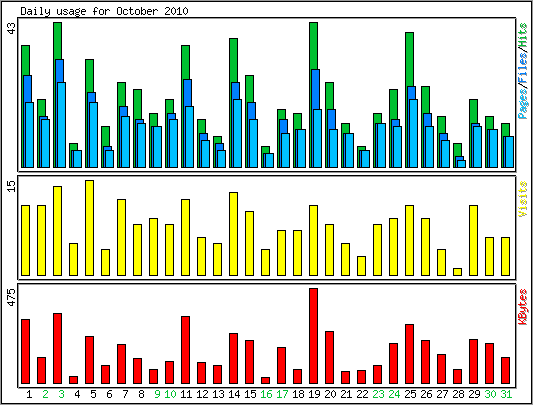 Daily usage