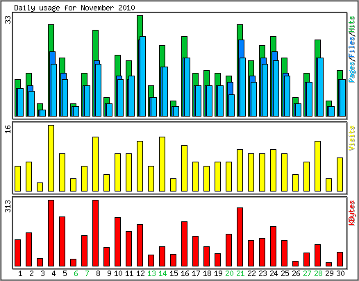 Daily usage