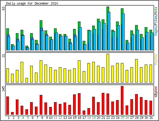 Daily usage