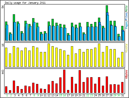 Daily usage