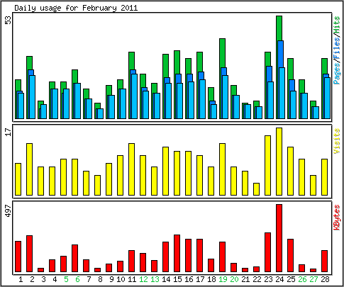 Daily usage