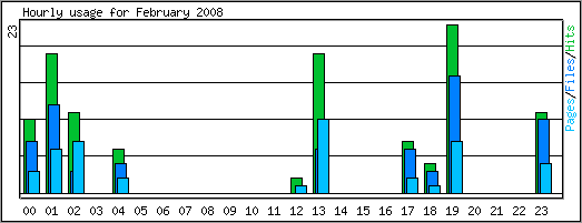 Hourly usage