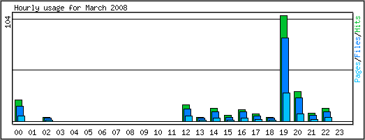 Hourly usage