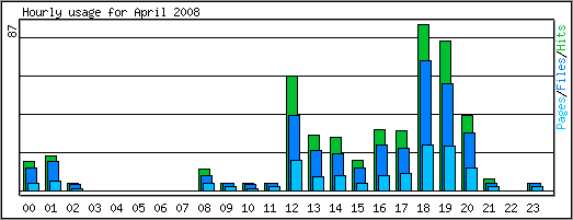 Hourly usage