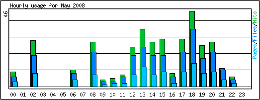 Hourly usage