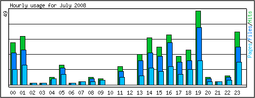 Hourly usage