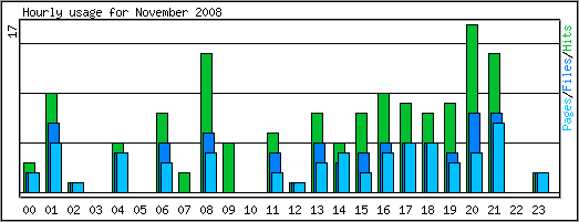 Hourly usage