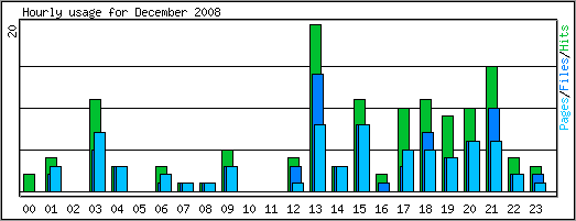 Hourly usage