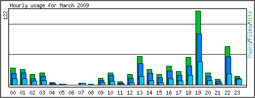 Hourly usage