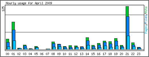 Hourly usage