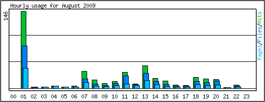 Hourly usage