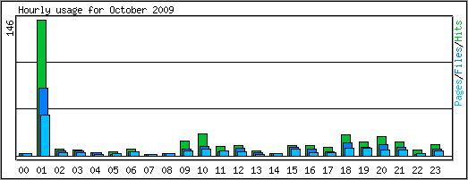 Hourly usage