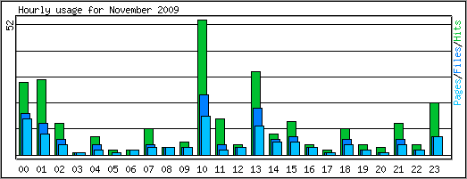 Hourly usage