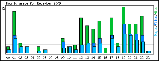 Hourly usage