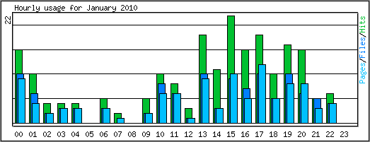 Hourly usage