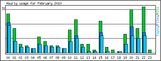 Hourly usage