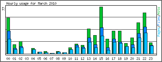 Hourly usage