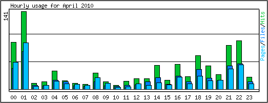 Hourly usage